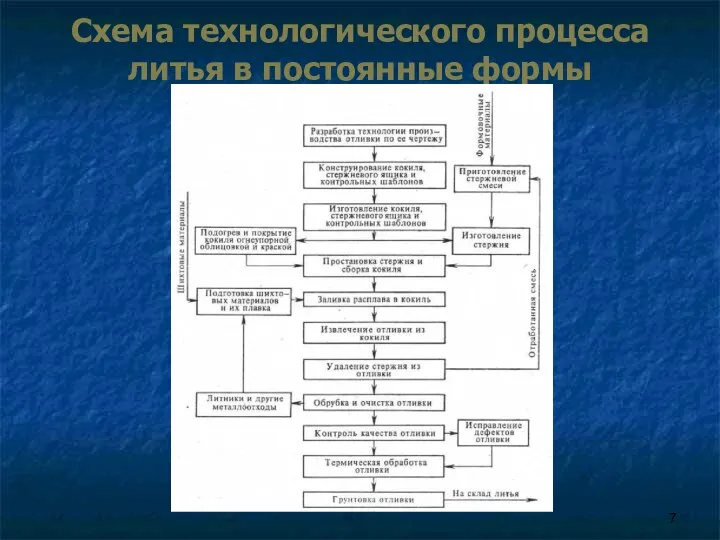 Схема технологического процесса литья в постоянные формы