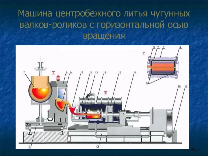 Машина центробежного литья чугунных валков-роликов с горизонтальной осью вращения