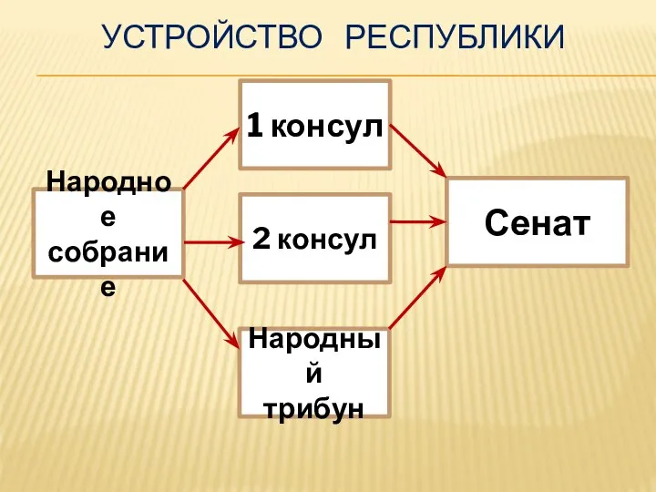 Народный трибун 2 консул Народное собрание 1 консул Сенат УСТРОЙСТВО РЕСПУБЛИКИ