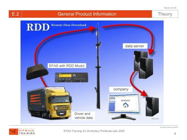 E.2 General Product Information Theory 5 RDD Principle Version 02.00 EFAS