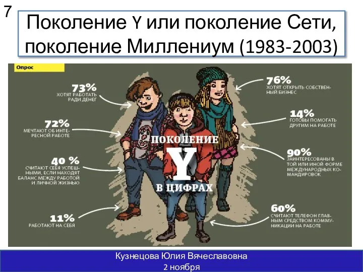 Поколение Y или поколение Сети, поколение Миллениум (1983-2003) Кузнецова Юлия Вячеславовна 2 ноября 7