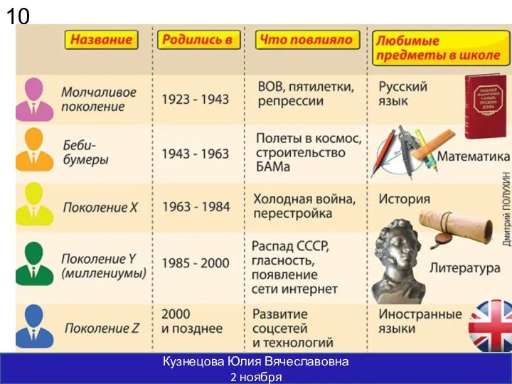 Кузнецова Юлия Вячеславовна 2 ноября 10