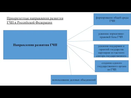 Направления развития ГЧП формирование общей среды ГЧП усвоение нормативно-правовой базы ГЧП