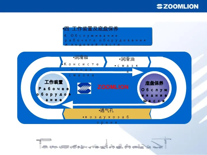 通气孔 воздухозаборник 润滑脂 Консистентная смазка 润滑油 смазка 工作装置 Рабочее оборудование 底盘保养 Обслуживание шасси ZOOMLION