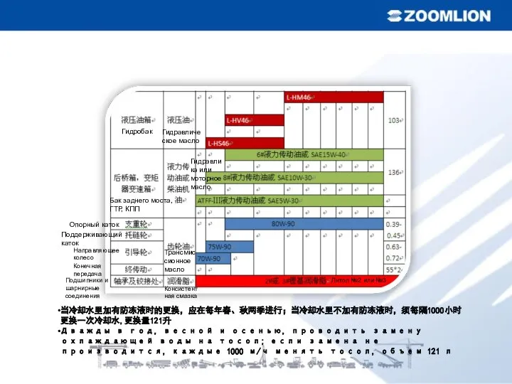 当冷却水里加有防冻液时的更换，应在每年春、秋两季进行；当冷却水里不加有防冻液时，须每隔1000小时更换一次冷却水,更换量121升 Дважды в год, весной и осенью, проводить замену охлаждающей воды