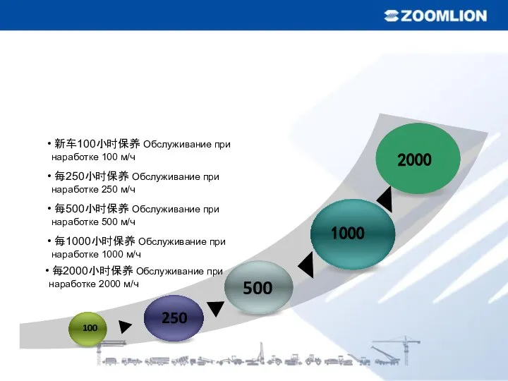 100 250 500 1000 新车100小时保养 Обслуживание при наработке 100 м/ч 每250小时保养