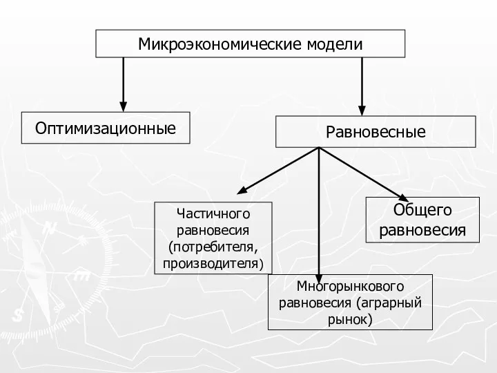 Микроэкономические модели Оптимизационные Равновесные Частичного равновесия (потребителя, производителя) Многорынкового равновесия (аграрный рынок) Общего равновесия