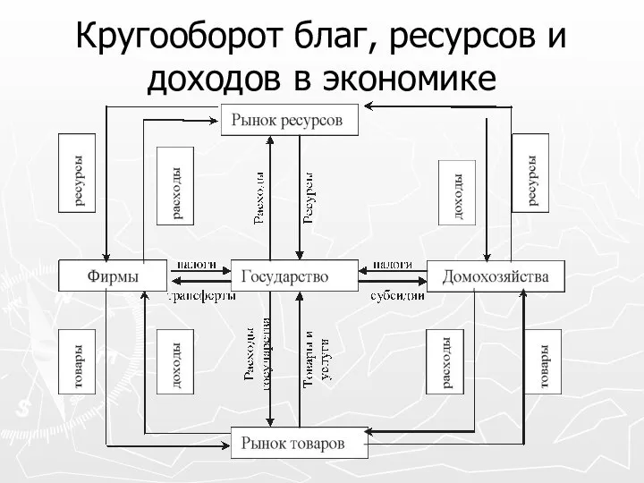 Кругооборот благ, ресурсов и доходов в экономике