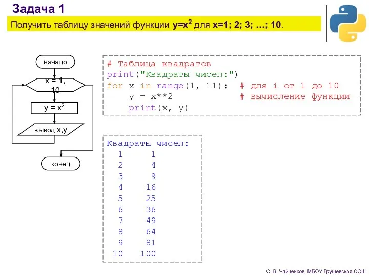 Задача 1 Получить таблицу значений функции y=x2 для x=1; 2; 3;