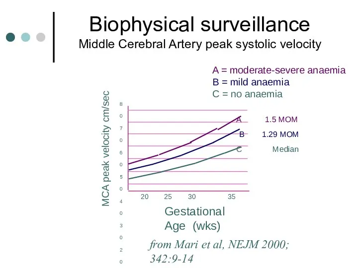 Biophysical surveillance Middle Cerebral Artery peak systolic velocity C Median 80