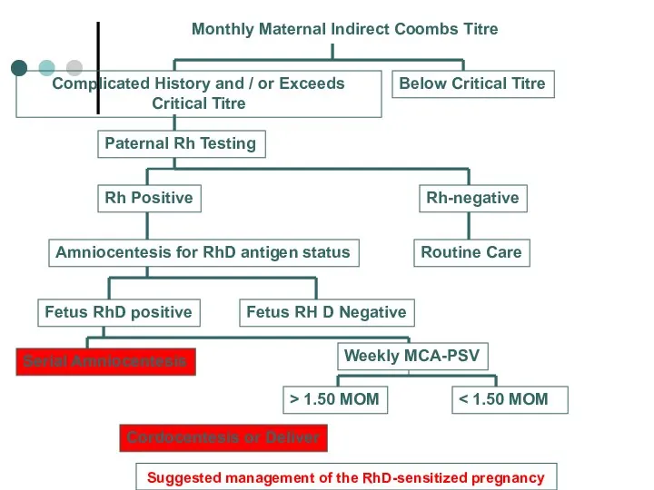 Suggested management of the RhD-sensitized pregnancy Monthly Maternal Indirect Coombs Titre