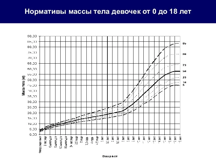 Нормативы массы тела девочек от 0 до 18 лет