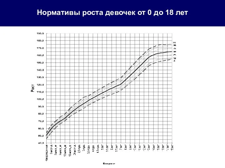 Нормативы роста девочек от 0 до 18 лет