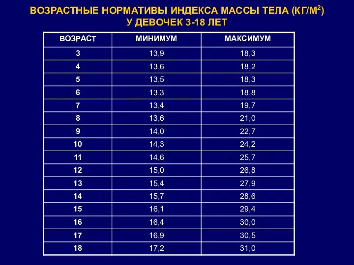 ВОЗРАСТНЫЕ НОРМАТИВЫ ИНДЕКСА МАССЫ ТЕЛА (КГ/М2) У ДЕВОЧЕК 3-18 ЛЕТ