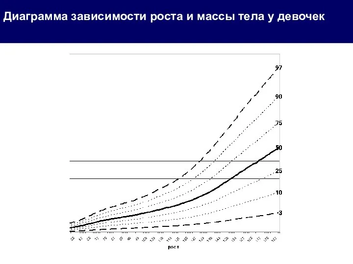 Диаграмма зависимости роста и массы тела у девочек Диаграмма зависимости роста и массы тела у девочек