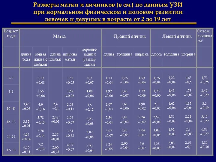 Размеры матки и яичников (в см.) по данным УЗИ при нормальном