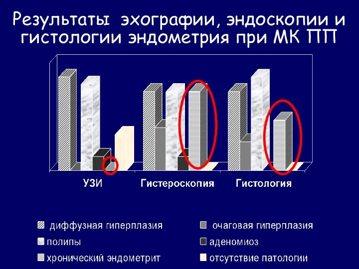 Результаты эхографии, эндоскопии и гистологии эндометрия при МК ПП