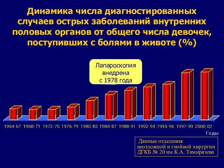 Динамика числа диагностированных случаев острых заболеваний внутренних половых органов от общего