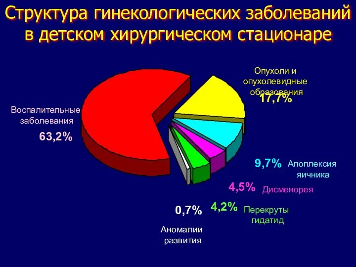 Воспалительные заболевания Опухоли и опухолевидные образования Апоплексия яичника Дисменорея Перекруты гидатид