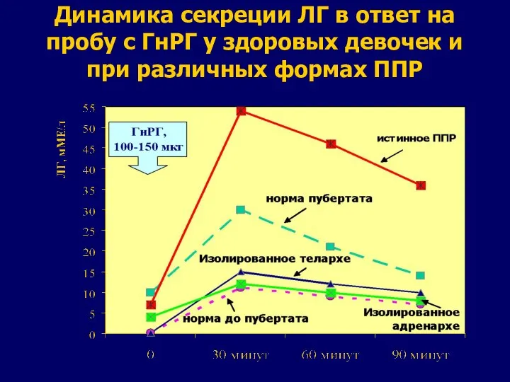 Динамика секреции ЛГ в ответ на пробу с ГнРГ у здоровых