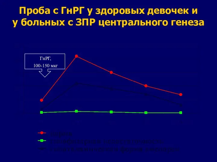 Проба с ГнРГ у здоровых девочек и у больных с ЗПР