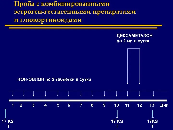 Проба с комбинированными эстроген-гестагенными препаратами и глюкортикоидами ДЕКСАМЕТАЗОН по 2 мг.