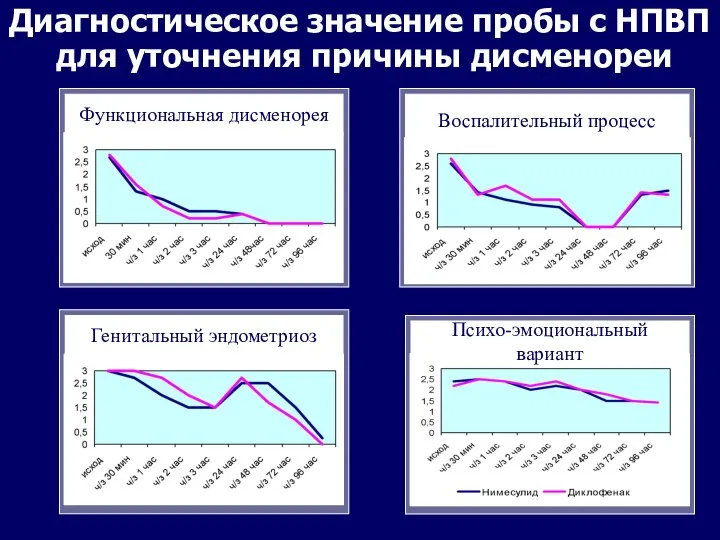 Функциональная дисменорея Генитальный эндометриоз Психо-эмоциональный вариант Воспалительный процесс Диагностическое значение пробы