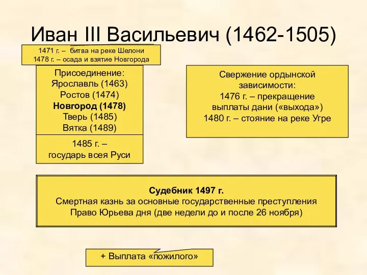 Иван III Васильевич (1462-1505) Присоединение: Ярославль (1463) Ростов (1474) Новгород (1478)