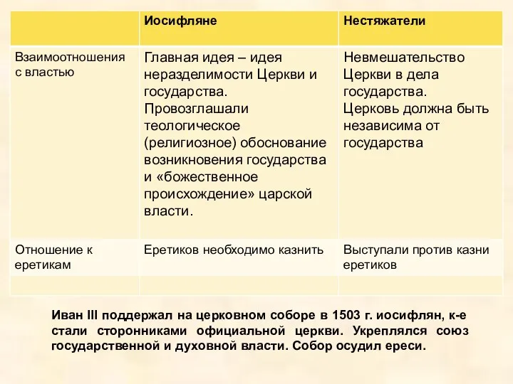 Иван III поддержал на церковном соборе в 1503 г. иосифлян, к-е