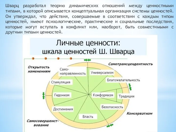 Шварц разработал теорию динамических отношений между ценностными типами, в которой описывается