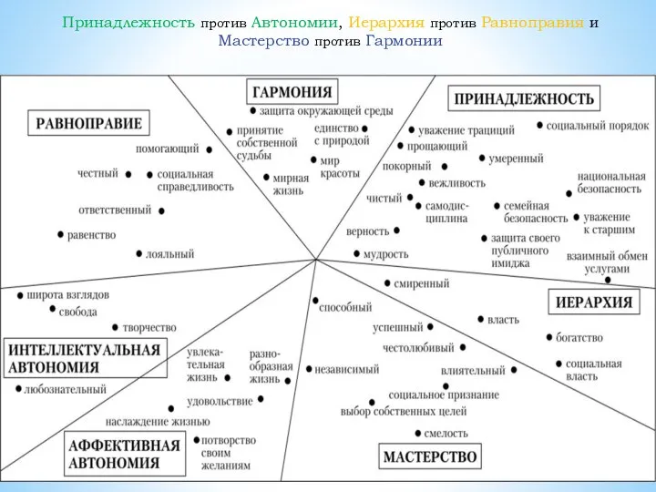 Принадлежность против Автономии, Иерархия против Равноправия и Мастерство против Гармонии