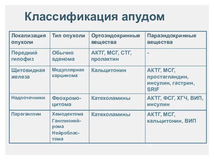 Классификация апудом