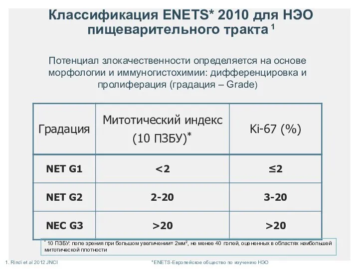 Классификация ENETS* 2010 для НЭО пищеварительного тракта 1 * 10 ПЗБУ: