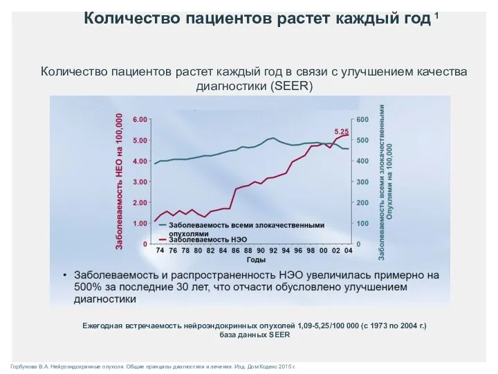 Количество пациентов растет каждый год 1 Ежегодная встречаемость нейроэндокринных опухолей 1,09-5,25/100