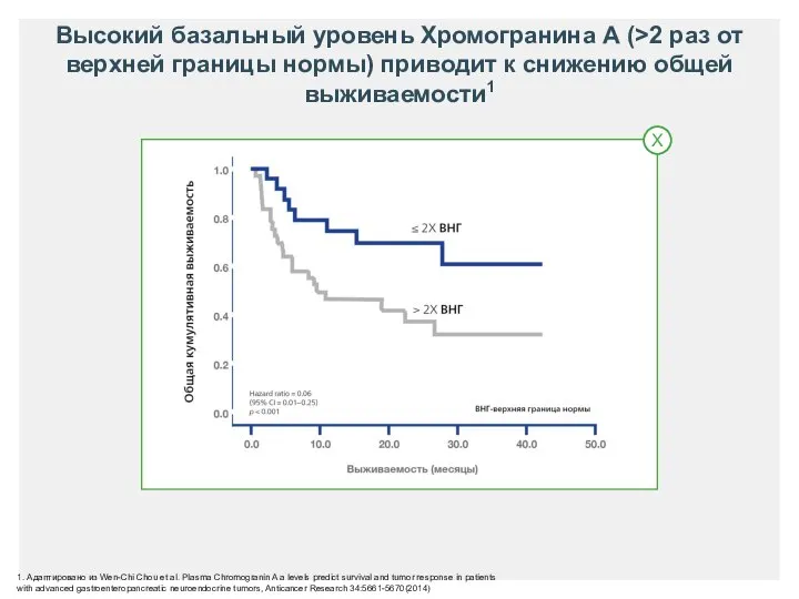 1. Адаптировано из Wen-Chi Chou et al. Plasma Chromogranin A a