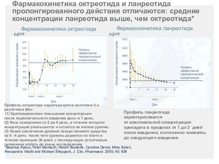 Фармакокинетика октреотида и ланреотида пролонгированного действия отличаются: средние концентрации ланреотида выше,