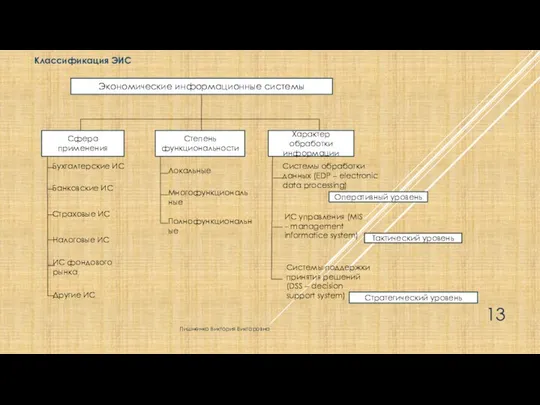Классификация ЭИС Экономические информационные системы Сфера применения Степень функциональности Характер обработки