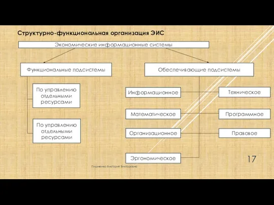 Структурно-функциональная организация ЭИС Экономические информационные системы Функциональные подсистемы По управлению отдельными