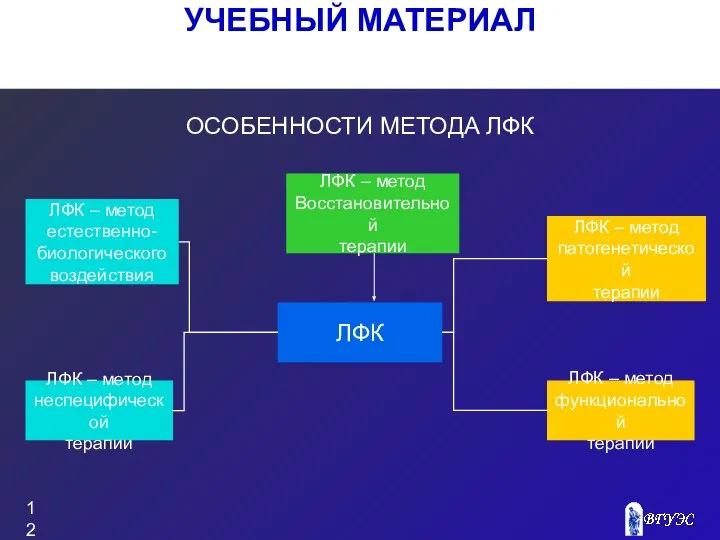 ЛФК ЛФК – метод Восстановительной терапии ЛФК – метод естественно- биологического