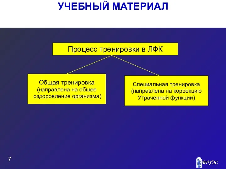 УЧЕБНЫЙ МАТЕРИАЛ Процесс тренировки в ЛФК Специальная тренировка (направлена на коррекцию