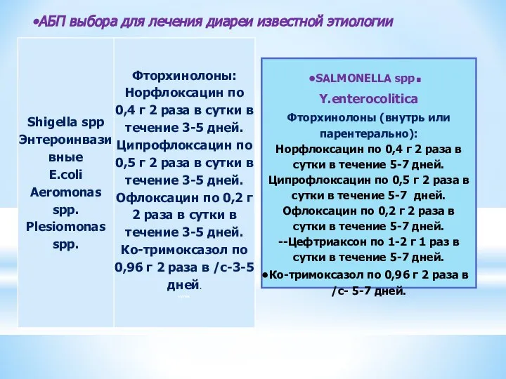 SALMONELLA spp. Y.enterocolitica Фторхинолоны (внутрь или парентерально): Норфлоксацин по 0,4 г