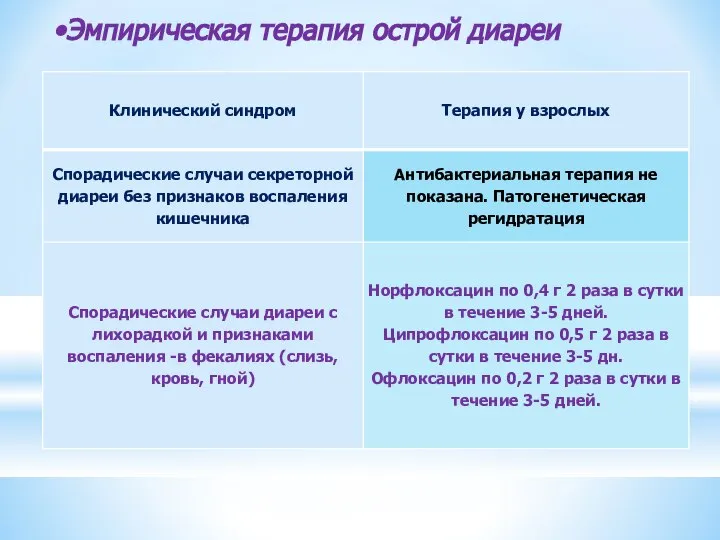 Эмпирическая терапия острой диареи