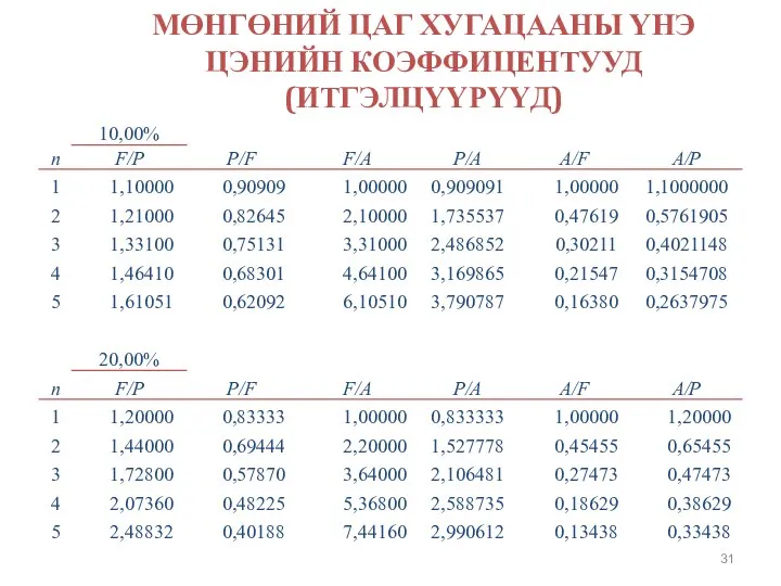 МӨНГӨНИЙ ЦАГ ХУГАЦААНЫ ҮНЭ ЦЭНИЙН КОЭФФИЦЕНТУУД (ИТГЭЛЦҮҮРҮҮД)