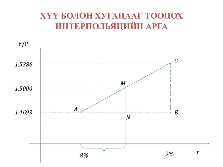 ХҮҮ БОЛОН ХУГАЦААГ ТООЦОХ ИНТЕРПОЛЬЯЦИЙН АРГА