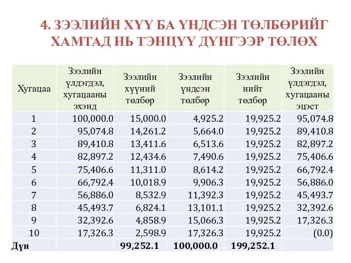 4. ЗЭЭЛИЙН ХҮҮ БА ҮНДСЭН ТӨЛБӨРИЙГ ХАМТАД НЬ ТЭНЦҮҮ ДҮНГЭЭР ТӨЛӨХ