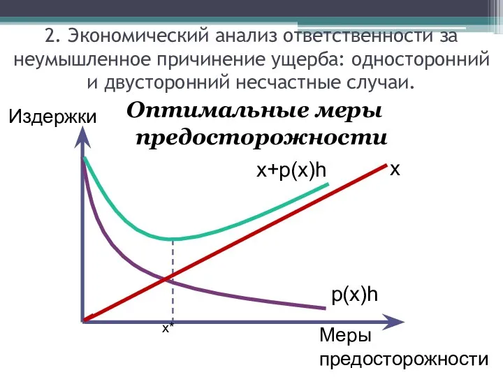 Оптимальные меры предосторожности Издержки Меры предосторожности x* x p(x)h x+p(x)h 2.