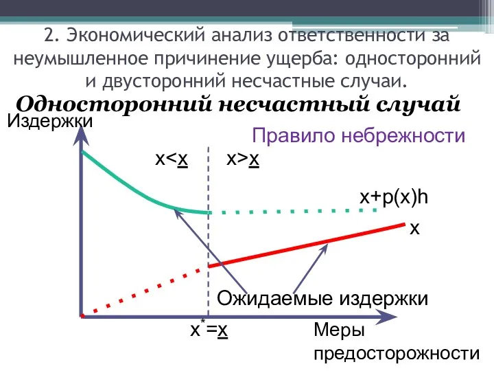 Односторонний несчастный случай Издержки Меры предосторожности x Ожидаемые издержки x+p(x)h x>x