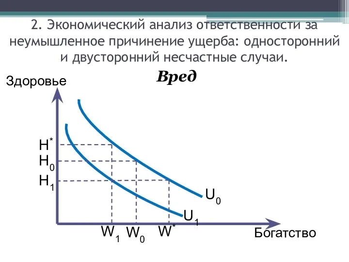 Вред Здоровье Богатство U0 U1 H0 H1 H* W0 W1 W*