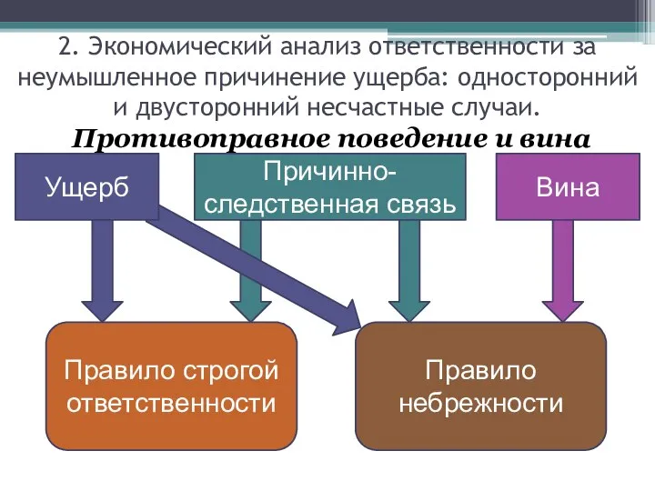 Противоправное поведение и вина Ущерб Причинно-следственная связь Вина Правило строгой ответственности