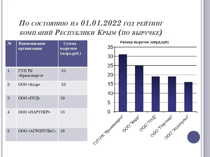 По состоянию на 01.01.2022 год рейтинг компаний Республики Крым (по выручке)